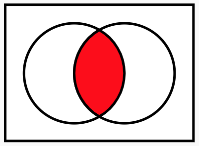 Visualization of set intersection